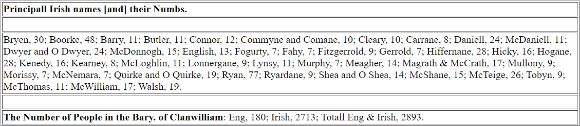 Dwyer 1659 census Tipperary