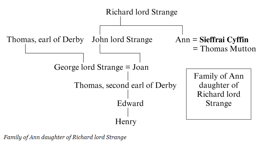 Ann Strange
        pedigree