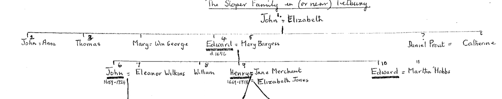John Sloper pedigree