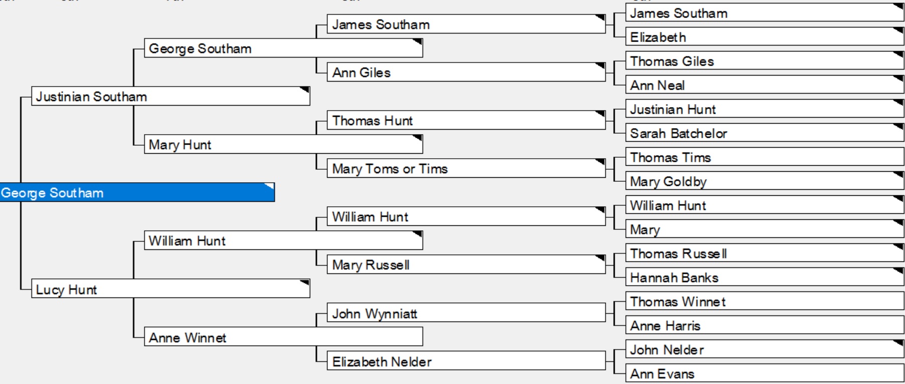 George
            Southam pedigree chart